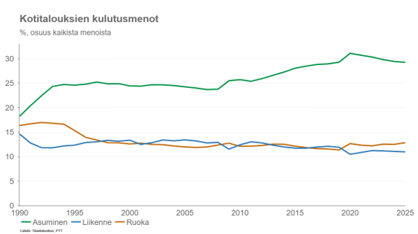 Ruokamenojen osuus kotitalouksien kulutuksesta nousi korkeimmilleen vuosiin