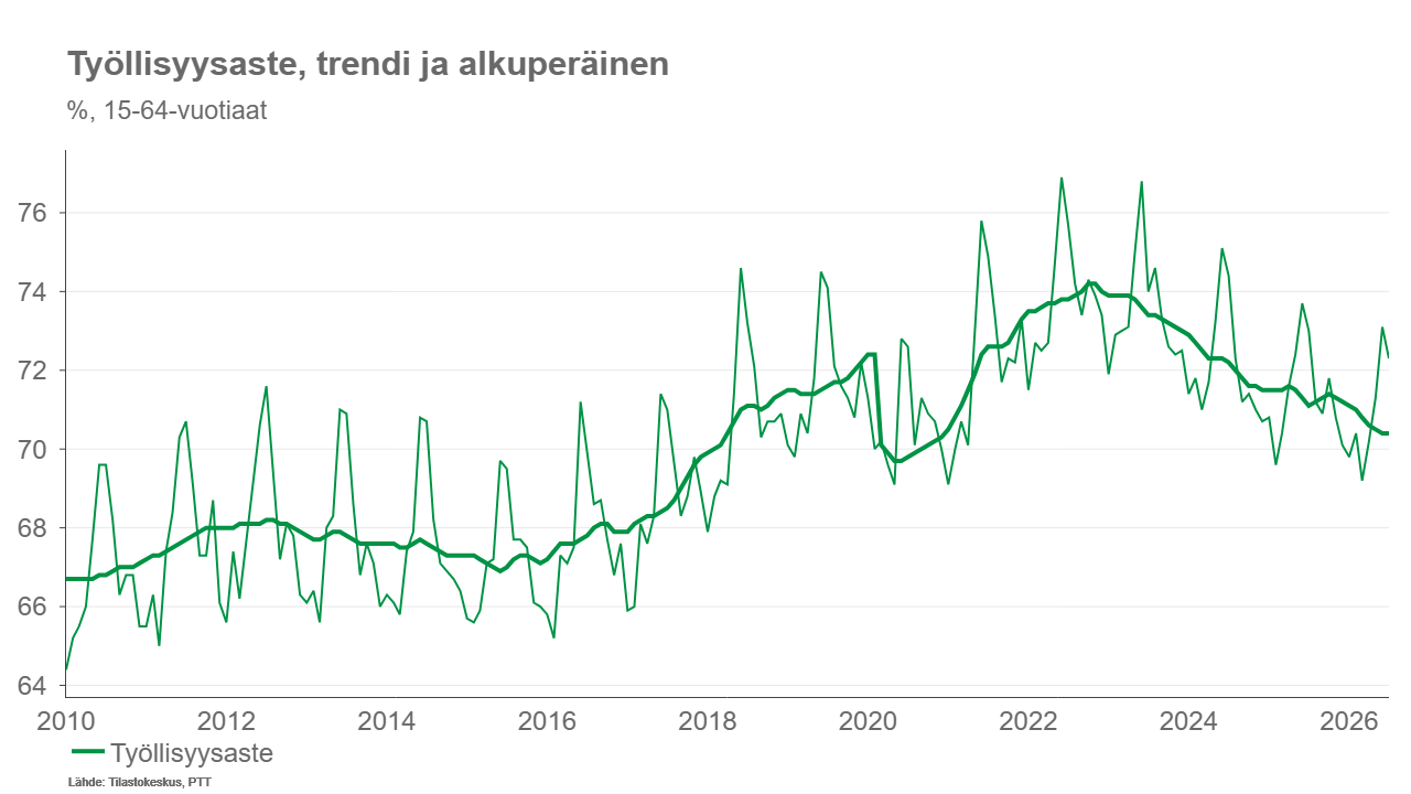 PTT: Talouden elpyminen ei vielä heijastu työmarkkinoille