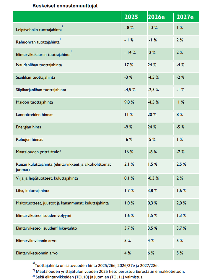Ruuan hinnan nousun ennustetaan kiihtyvän ensi vuonna