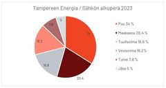 Sähkön alkuperä 2023, Tampereen Energia