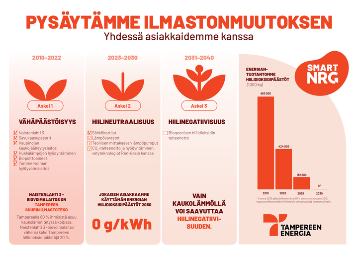 Energiantuotannon hiilidioksidipäästöjen kehitys 2010-2040