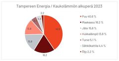 Kaukolämmön alkuperä 2023, Tampereen Energia