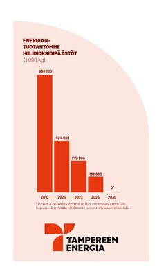 Graafi, jossa näkyy, että päästöt ovat alentuneet 72,5 % vuodesta 2010, jolloin Tampereen Energia teki energiakäänteen.