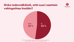 Todennäköisyys vahingoittaa itseään