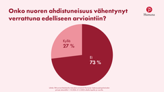 Ahdistuneisuuden vähentyminen