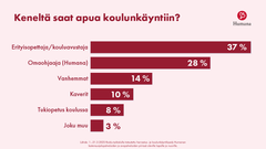 Keneltä saat apua koulunkäyntiin
