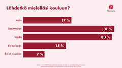 Lähdetkö mielelläsi kouluun
