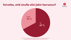 Toivotko, että sinulla olisi harrastus?