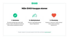 DIAS-prosessi