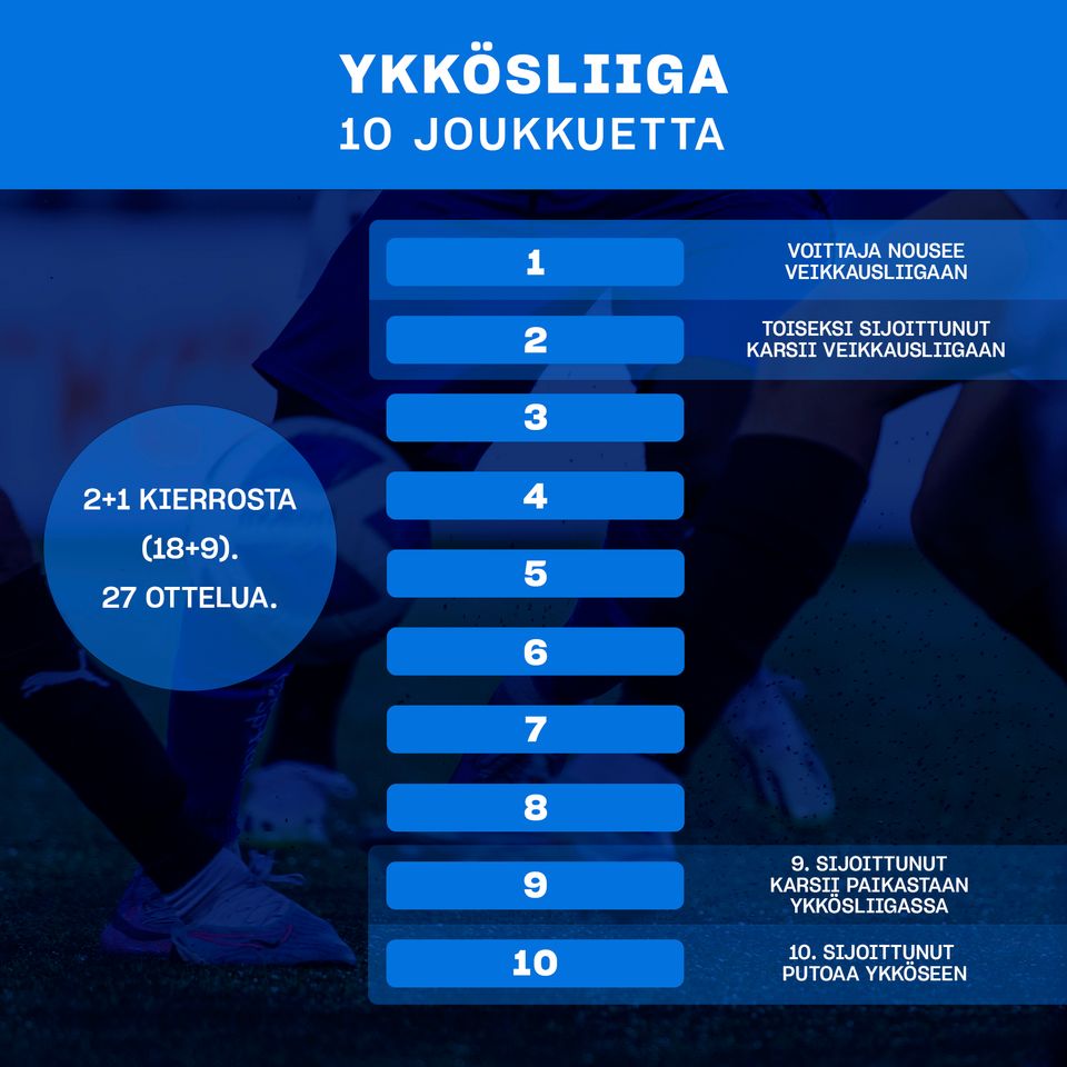 Näin Ykkösliiga, Miesten Ykkönen ja Miesten Kakkonen pelataan kaudella