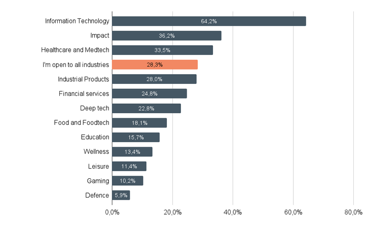 Graph 1: Top sector interests for Finnish angel investors, indicating which industries Finland's future unicorns may derive from.