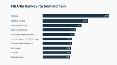 FiBANin hankevirta toimialoittain