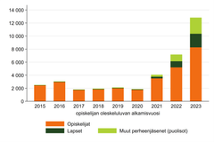Kaaviossa näkyy, että vuodesta 2021 alkaen opiskeluperusteisella ensimmäisellä oleskeluluvalla olevien määrä lähtee selkeään kasvuun, ja vuodesta 2023 perheenjäsenten määrä lähtee selkeään kasvuun.