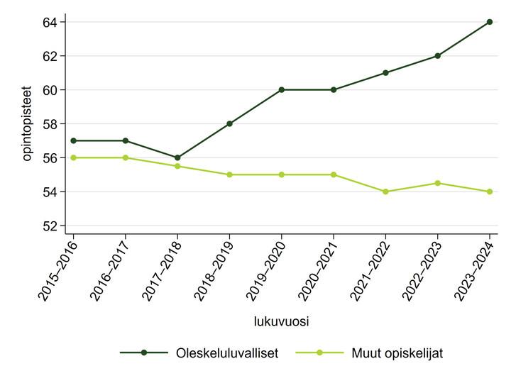 Kaaviossa%20n%E4kyy%2C%20ett%E4%20oleskeluluvalla%20opiskelevien%20opintopistekertym%E4n%20mediaani%20on%20ollut%20noin%20pisteen%20enemm%E4n%20ennen%20vuotta%202019%2C%20jolloin%20ero%20kasvaa%203%20pistett%E4%20ja%20seuraavana%20vuonna%20ero%20on%20jo%205%20pistett%E4.%20Vuonna%202024%20ero%20on%20jo%20kymmenen%20pistett%E4.