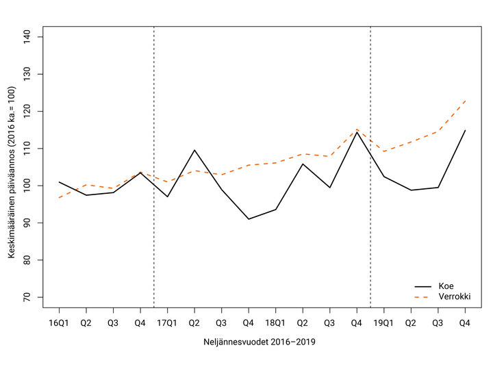 Psyykel%E4%E4kkeiden%20p%E4iv%E4annokset%20koe-%20ja%20verrokkijoukoissa%20vuosina%202016-2019.%20Kuvaajasta%20n%E4kyy%2C%20ett%E4%20koejoukon%20p%E4iv%E4annosten%20m%E4%E4r%E4%20on%20selv%E4sti%20alhaisempi%20kuin%20verrokkien.