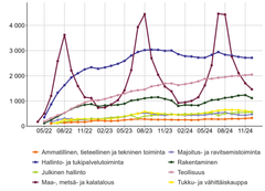 Kaaviossa näkyy, että hallinto- ja tukipalvelutoiminta työllistää tasaisesti eniten. Maa-, metsä- ja kalatalous työllistää joka vuosi elokuun tietämillä noin 4000 henkeä. Kolmanneksi suurin ala on teollisuus, jossa työskentelee noin puolet siitä, mitä hallinto- ja tukipalvelutoiminta työllistää.