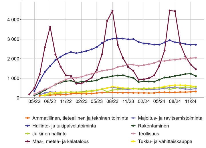 Kaaviossa%20n%E4kyy%2C%20ett%E4%20hallinto-%20ja%20tukipalvelutoiminta%20ty%F6llist%E4%E4%20tasaisesti%20eniten.%20Maa-%2C%20mets%E4-%20ja%20kalatalous%20ty%F6llist%E4%E4%20joka%20vuosi%20elokuun%20tiet%E4mill%E4%20noin%204000%20henke%E4.%20Kolmanneksi%20suurin%20ala%20on%20teollisuus%2C%20jossa%20ty%F6skentelee%20noin%20puolet%20siit%E4%2C%20mit%E4%20hallinto-%20ja%20tukipalvelutoiminta%20ty%F6llist%E4%E4.