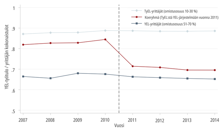 Työtulot ennen ja jälkeen vuoden 2011 YEL-uudistusta