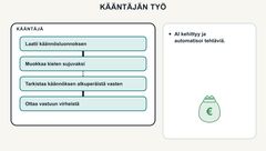 Animaatio havainnollistaa, miten tekoälyn kehitys muuttaa ammatin rakennetta ja työstä saatavien tulojen jakautumista.