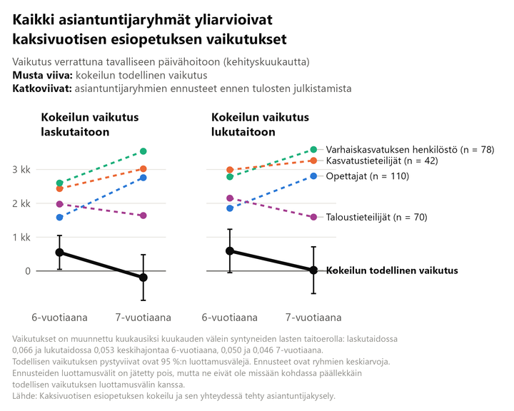 Viivakaavio%2C%20jossa%20verrataan%20kaksivuotisen%20esiopetuksen%20todellisia%20vaikutuksia%20lasku-%20ja%20lukutaitoon%20asiantuntijaryhmien%20ennusteisiin%206-%20ja%207-vuotiailla%20lapsilla.%20Kaikki%20asiantuntijaryhm%E4t%20ennustivat%20selv%E4sti%20suurempia%20vaikutuksia%20kuin%20kokeilussa%20havaittiin.%20Kuusivuotiailla%20vaikutukset%20olivat%20pieni%E4%2C%20ja%20seitsem%E4nvuotiailla%20ne%20olivat%20k%E4yt%E4nn%F6ss%E4%20nolla.