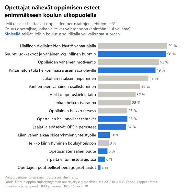 Pylv%E4sdiagrammi%20opettajien%20n%E4kemyksist%E4%20oppimista%20haittaavista%20tekij%F6ist%E4.%20Yleisimm%E4t%20vastaukset%20ovat%20liiallinen%20digilaitteiden%20k%E4ytt%F6%20vapaa-ajalla%20%2859%20%25%29%2C%20suuret%20luokkakoot%20ja%20v%E4h%E4inen%20yksil%F6llinen%20huomio%20%2858%20%25%29%2C%20oppilaiden%20v%E4h%E4inen%20motivaatio%20%2852%20%25%29%2C%20riitt%E4m%E4t%F6n%20tuki%20heikommassa%20asemassa%20oleville%20%2849%20%25%29%20sek%E4%20lukuharrastuksen%20hiipuminen%20%2843%20%25%29.%20Vastaajia%20oli%20633.