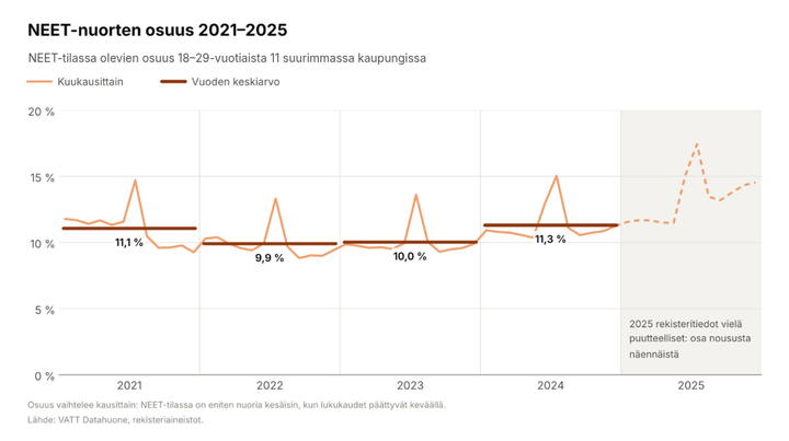 Viivakuvio%20NEET-nuorten%20osuudesta%2018%u201329-vuotiaista%20Suomen%2011%20suurimmassa%20kaupungissa%20kuukausittain%20vuosina%202021%u20132025.%20Vuosikeskiarvo%20oli%2011%2C1%20prosenttia%20vuonna%202021%2C%209%2C9%20prosenttia%20vuonna%202022%2C%2010%2C0%20prosenttia%20vuonna%202023%20ja%2011%2C3%20prosenttia%20vuonna%202024.%20Osuus%20nousee%20joka%20kes%E4%20noin%2013%u201315%20prosenttiin.%20Vuoden%202025%20luvut%20ovat%20alustavia%20ja%20n%E4ytt%E4v%E4t%20nousua%2C%20mutta%20osa%20noususta%20johtuu%20puutteellisista%20rekisteritiedoista.