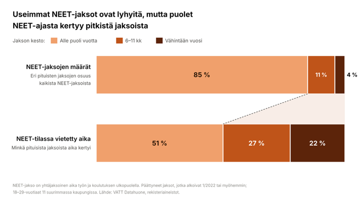 Pylv%E4skuvio%20NEET-jaksojen%20kestosta.%20Jaksoista%2085%20prosenttia%20kesti%20alle%20puoli%20vuotta%2C%2011%20prosenttia%206%u201311%20kuukautta%2C%204%20prosenttia%20v%E4hint%E4%E4n%20vuoden.%20NEET-tilassa%20vietetyss%E4%20ajasta%2051%20prosenttia%20kertyi%20alle%20puolen%20vuoden%20pituisista%20jaksoista%2C%2027%20prosenttia%206-11%20kk%20pituisista%20jaksoista%20ja%2022%20prosenttia%20v%E4hint%E4%E4n%20vuoden%20pituisista%20jaksoista.