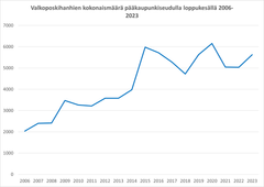 Valkoposkihanhien kokonaismäärä pk-seudun laskenta-alueella 2006–2023.Kuva: Syke