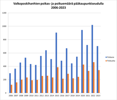 Valkoposkihanhien poikas- ja poikuemäärä pk-seudulla 2006-2023.Kuva: Syke