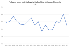 Valkoposkihanhien poikasten osuus hanhien kokonaismäärästä vuosina 2006–2023 pk-seudulla. Kuva. Syke