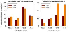 Laskennoissa keskimäärin havaitut päiväperhosten ja kimalaisten kokonaismäärät kuukausittain vuosina 2022 ja 2023. Elokuusta mukana on vain ensimmäinen viikko. Heinäkuusta alkaen kimalaiset ovat olleet tuntuvasti edellisvuotista runsaampia, päiväperhoset puolestaan hieman vähälukuisempia. Kuva: Syke