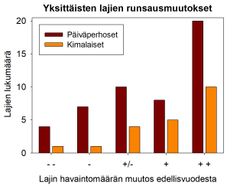 Edellisvuodesta vähentyneiden ja runsastuneiden päiväperhos- ja kimalaislajien lukumäärät. Vasemmalla tuntuvasti vähentyneiden, oikealla tuntuvasti runsastuneiden lajien määrät. Molemmissa pölyttäjäryhmissä runsastuneita lajeja on ollut selvästi enemmän kuin vähentyneitä. Kuva: Syke