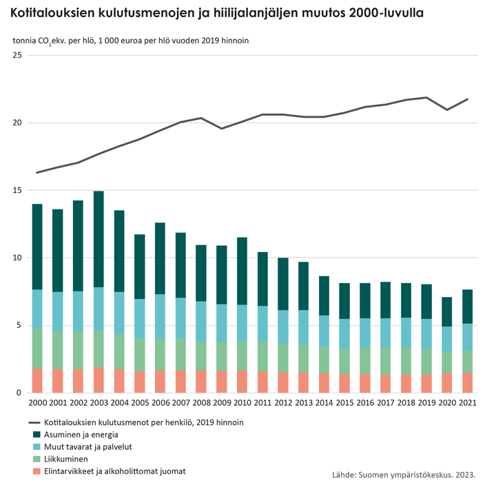 Hiilijalanj%E4ljell%E4%20tarkoitetaan%20kotitalouksien%20kulutuksesta%20syntyvi%E4%20kasvihuonekaasup%E4%E4st%F6j%E4.%20Jalanj%E4lki%20sis%E4lt%E4%E4%20p%E4%E4st%F6t%20kotimaassa%20sek%E4%20tuontituotteiden%20Suomen%20ulkopuolella%20syntyv%E4t%20p%E4%E4st%F6t.