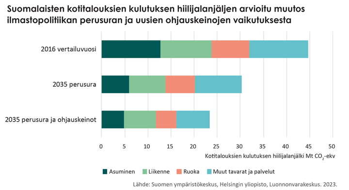 Perusuralla%20tarkoitetaan%20energia-%20ja%20ilmastostrategian%20ja%20sit%E4%20tukevien%20muiden%20jo%20p%E4%E4tettyjen%20ohjauskeinojen%20sek%E4%20tuontituotteiden%20arvioidun%20p%E4%E4st%F6kehityksen%20vaikutuksia%20suomalaisten%20kotitalouksien%20kulutuksen%20hiilijalanj%E4lkeen.%20Ohjauskeinoilla%20tarkoitetaan%20tutkimuksessa%20tunnistettuja%20ja%20arvioituja%20lis%E4isi%E4%20keinoja%20vaikuttaa%20kulutuksen%20hiilijalanj%E4lkeen.