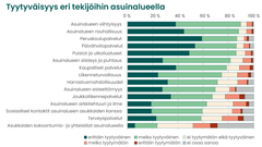 Pylväskaavio esittää vastausjakauman asteikolla erittäin tyytyväinen, melko tyytyväinen, ei tyytymätön eikä tyytyväinen, melko tyytymätön , erittäin tyytymätön ja ei osaa sanoa eri asuinealueen tekijöille. Eniten tyytyväisyyttä, erittäin ja melko tyytyväisiä yli 80 %, saa asuinelueen viihtyisyys ja rauhallisuus, peruskoulu- ja päivähoitopalvelut, puistot ja ulkoilualueet sekä siisteys ja puhtaus. Vähiten tyytyväisiä, erittän tai melko tyytyväisiä vain hieman yli 20 %, oltiin asukkaiden kokoontumis- ja yhteistiloihin.