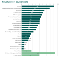 Pylväskaaviossa erilaiset palvelutoiveet on järjestetty suosituimmuusjärjestykseen. Eniten toivotaan kahvilaa, jonka nimesi 18,1 % vastaajista. Jätteiden lajittelupistettä toivoi 15,7 %, ravintolaa 12,7 % ja ruokakauppaa 11,9 %.