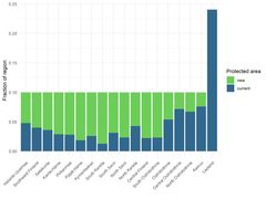 Metsien lisäsuojelun tarve eri maakunnissa (vihreä alue) ehdotetun 10 prosentin suojelutavoitteen saavuttamiseksi. Suojelutason tarkastelussa ei ole eritelty metsä- ja kitumaita. Uudet potentiaaliset suojelualueet identifioitiin alueellisella priorisointimallilla.