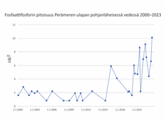 Perämeren avomeren pohjanläheisen fosfaattifosforin pitoisuus on jatkanut viime vuosina havaittua kohoamistaan.