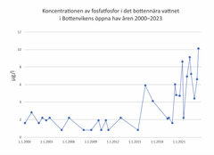 Halten av bottennära fosfatfosfor i Bottenvikens öppna hav har fortsatt att öka de senaste åren.