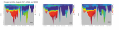 Oxygen profile from the southern Baltic Sea to the Bay of Bothnia in August 2021, 2022 and 2023.