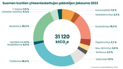 Suomen kuntien yhteenlaskettujen kasvihuonekaasupäästöjen jakauma vuonna 2022 esitettynä piirakkakuviossa. Asia kerrotaan pääpiirteissään tiedotetekstissä.