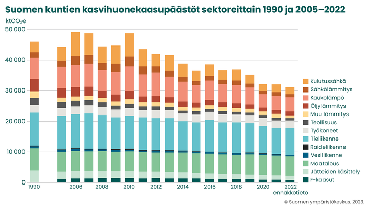 Suomen kuntien kasvihuonekaasupäästöt sektoreittain vuosina 1990 ja 2005–2022 pylväinä esitettynä. Asia esitetään pääpiirteissään tiedotetekstissä.