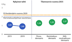 Suomi jää resurssituottavuudessa kauas tavoitteesta ja EU:n vuoden 2020 keskiarvosta, eli Suomen kansantalouden säilyy edelleen materiaali-intensiivisenä.