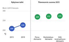 Skenaariotyössä mallinnetut kiertotaloustoimenpiteet vahvistavat kansantaloutta samalla kun saavutetaan ympäristön kannalta oikeansuuntaisia vaikutuksia.