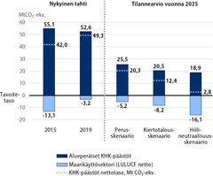 Kuvaan on koottu alueperäiset kasvihuonekaasupäästöt ja maankäyttösektorin nettopäästöt (jossa negatiivinen arvo kuvaa nielua), sekä esitetty näiden erotuksesta muodostuva päästöjen nettotase. Tuloskuvassa ei ole mukana teknologisten nielujen käyttöä Suomen nettonielun vahvistamisessa. Niillä hiilineutraalisuuden saavuttaminen voitaisiin varmistaa, eli Suomen päästöjen ja nielujen summa olisi nolla.