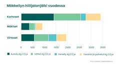 Kuvassa on pylväsdiagrammi, joka havainnoillistaa mökkien hiilijalanjälkien eroja. Eroja havainnollistamaan tutkijat laativat esimerkit kolmesta mökkeilevästä perheestä. Espoolaiset Korhoset mökkeilevät Savonlinnassa, pitävät talvella yllä peruslämpöä suoralla sähkölämmityksellä ja veneilevät polttomoottoriveneellä. Korhosten mökkeilyn hiilijalanjälki on 3415 kg CO2e vuodessa. Jyväskyläläiset Mäkiset lähimökkeilevät Laukaassa, pitävät mökkiä talvisin kylmillään ja veneilevät soutuveneellä. Mäkisten mökkeilyn hiilijalanjälki on 904 kg CO2e vuodessa. Turkulaiset Virtaset mökkeilevät Kustavissa, pitävät talvisin yllä kuivanapitolämmitystä ja veneilevät polttomoottoriveneellä. Virtasten mökkeilyn hiilijalanjälki on 1937 kg CO2e vuodessa.