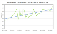 Bild 1. Fosfathalten (mikromol per liter) i ytskiktet (1 m) i mellersta Finska viken vid stationen LL7 vintertid (1.12–1.2) åren 1991–2024.