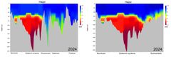 Figure 2 Oxygen concentration of a water layer (millilitres of oxygen per litre) from Bornholm to the Bothnian Bay (left) and from Bornholm to the Gulf of Finland (right) in January 2024.