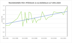 Figure 1 Surface layer (1 m) phosphate concentration (micromoles per litre) in central Gulf of Finland at station LL7 in the winter period (1.December–1.February) in 1991–2024.