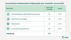 Kuva 2: Suomalaisten kotitalouksien hiilijalanjälki osa-alueittain vuonna 2021.